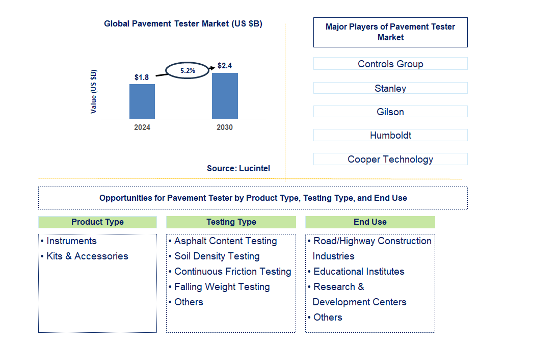 Pavement Tester Trends and Forecast